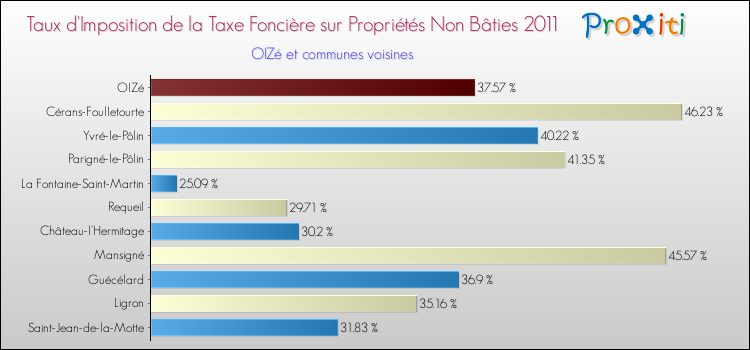 Taux d'imposition de la taxe foncière sur les immeubles et terrains non batis 2011 pour OIZé et les communes proches Comparaison des taux d'imposition de la taxe foncière sur les immeubles et terrains non batis 2011 pour OIZé et les communes voisines