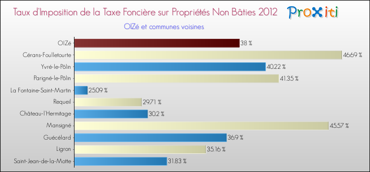 Taux d'imposition de la taxe foncière sur les immeubles et terrains non batis 2012 pour OIZé et les communes proches Comparaison des taux d'imposition de la taxe foncière sur les immeubles et terrains non batis 2012 pour OIZé et les communes voisines