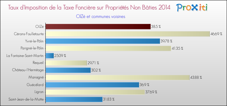 Taux d'imposition de la taxe foncière sur les immeubles et terrains non batis 2014 pour OIZé et les communes proches Comparaison des taux d'imposition de la taxe foncière sur les immeubles et terrains non batis 2014 pour OIZé et les communes voisines