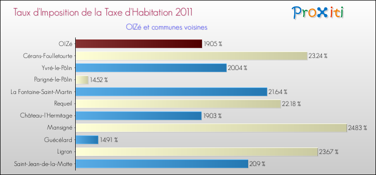 Taux d'imposition de la taxe d'habitation 2011 pour OIZé et les communes proches Comparaison des taux d'imposition de la taxe d'habitation 2011 pour OIZé et les communes voisines