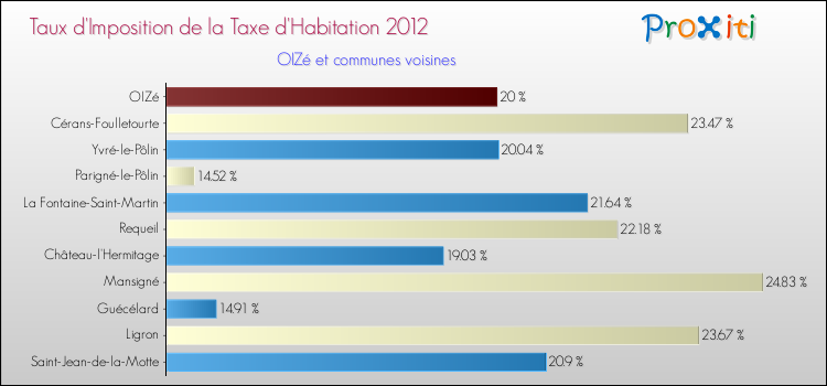 Taux d'imposition de la taxe d'habitation 2012 pour OIZé et les communes proches Comparaison des taux d'imposition de la taxe d'habitation 2012 pour OIZé et les communes voisines