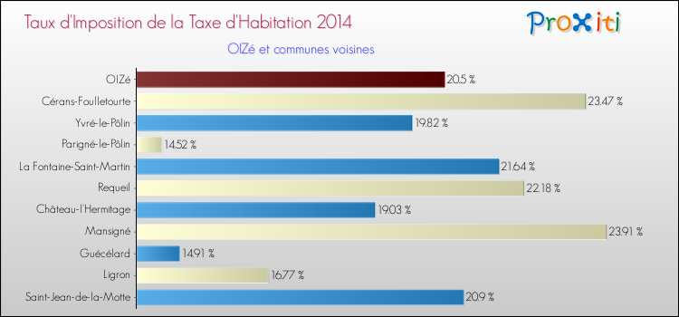 Taux d'imposition de la taxe d'habitation 2014 pour OIZé et les communes proches Comparaison des taux d'imposition de la taxe d'habitation 2014 pour OIZé et les communes voisines