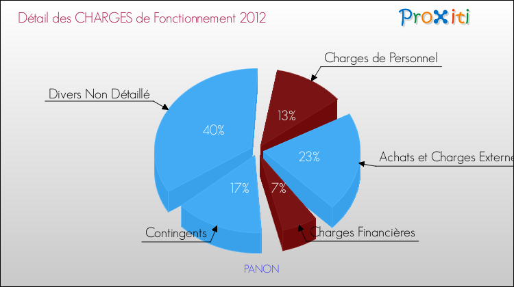 Décomposition des Charges de Fonctionnement 2012 de la commune de PANON Charges de Fonctionnement 2012 pour la commune de PANON