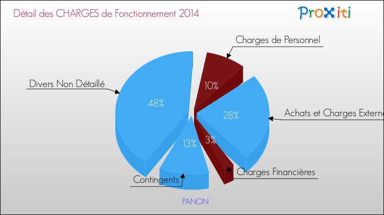 Décomposition des Charges de Fonctionnement 2014 de la commune de PANON Charges de Fonctionnement 2014 pour la commune de PANON
