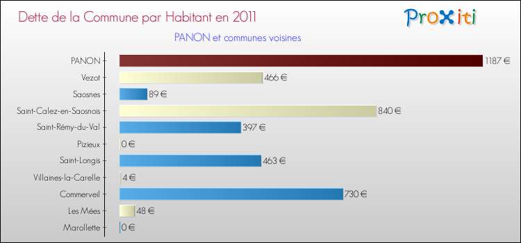 Dette par habitant de la commune en 2011 pour PANON et les communes proches Comparaison de la dette par habitant de la commune en 2011 pour PANON et les communes voisines