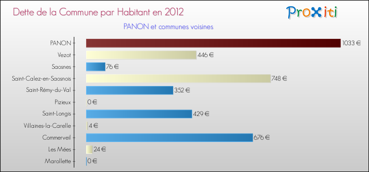 Dette par habitant de la commune en 2012 pour PANON et les communes proches Comparaison de la dette par habitant de la commune en 2012 pour PANON et les communes voisines