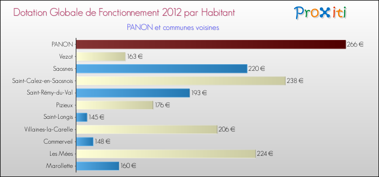 Montant des dotations globales de fonctionnement DGF par Habitant pour PANON et les communes proches Comparaison des des dotations globales de fonctionnement DGF par habitant pour PANON et les communes voisines