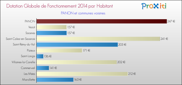 Montant des dotations globales de fonctionnement DGF par Habitant pour PANON et les communes proches en 2014. Comparaison des des dotations globales de fonctionnement DGF par habitant pour PANON et les communes voisines en 2014.