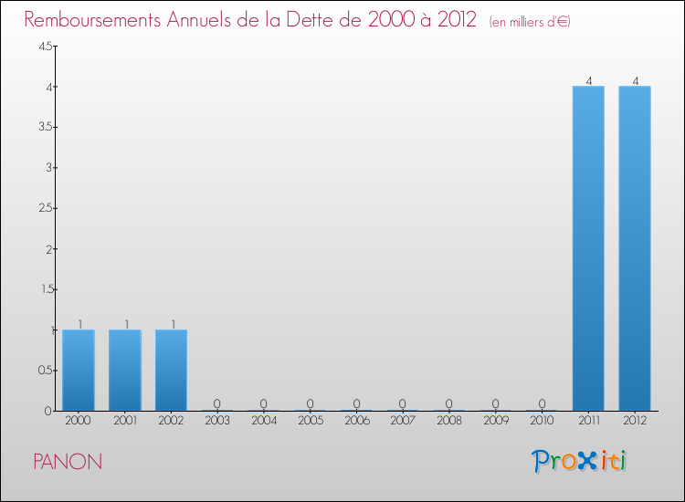 Evolution de l'annuité de la dette pour la commune de PANON de 2000 à 2012 Annuités de la dette pour PANON de 2000 à 2012