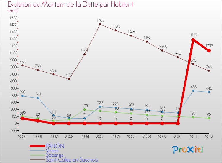 Evolution de la dette par habitant pour la commune de PANON et les communes proches de 2000 à 2012 Comparaison de la dette par habitant pour PANON et les communes voisines de 2000 à 2012