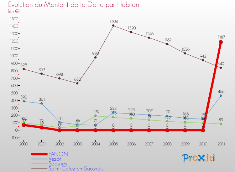 Evolution de la dette par habitant pour la commune de PANON et les communes proches Comparaison de la dette par habitant pour PANON et les communes voisines