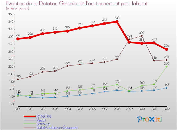 Evolution et montant de la dotation globale de fonctionnement par Habitant pour PANON et les communes proches Comparaison des dotations globales de fonctionnement par habitant pour PANON et les communes voisines