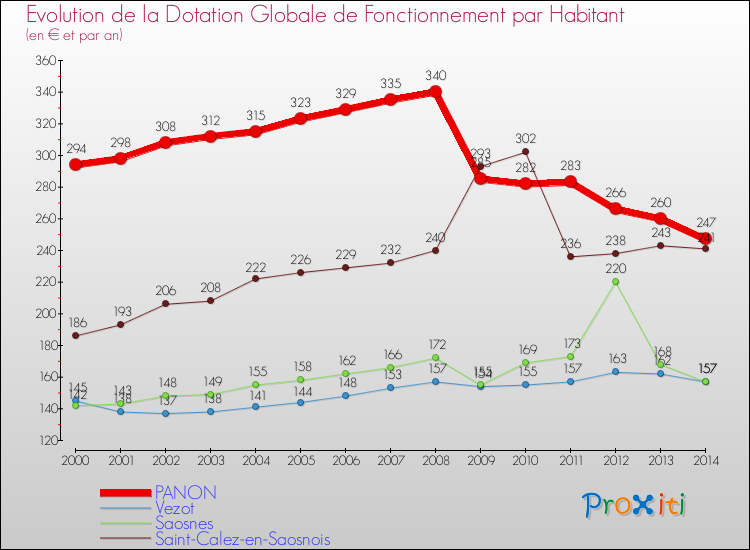 Evolution et montant de la dotation globale de fonctionnement par Habitant pour PANON et les communes proches de 2000 à 2014. Comparaison des dotations globales de fonctionnement par habitant pour PANON et les communes voisines de 2000 à 2014.