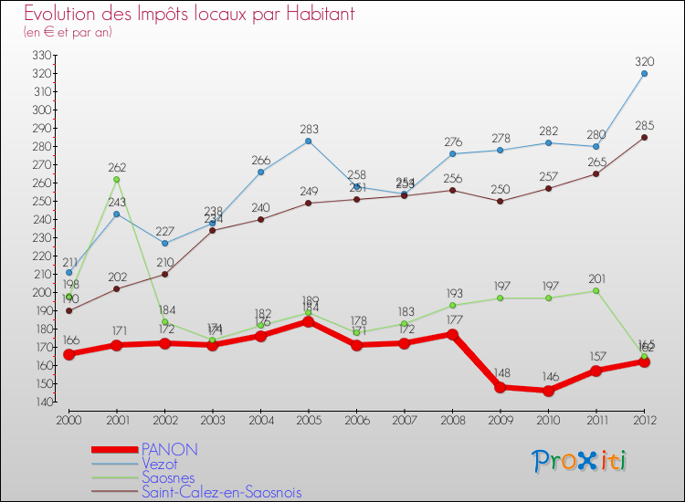 Evolution et montant des impôts locaux par Habitant pour PANON et les communes proches Comparaison des impôts locaux par habitant pour PANON et les communes voisines