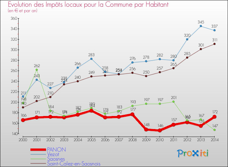 Evolution et montant des impôts locaux par Habitant pour PANON et les communes proches de 2000 à 2014 Comparaison des impôts locaux par habitant pour PANON et les communes voisines de 2000 à 2014