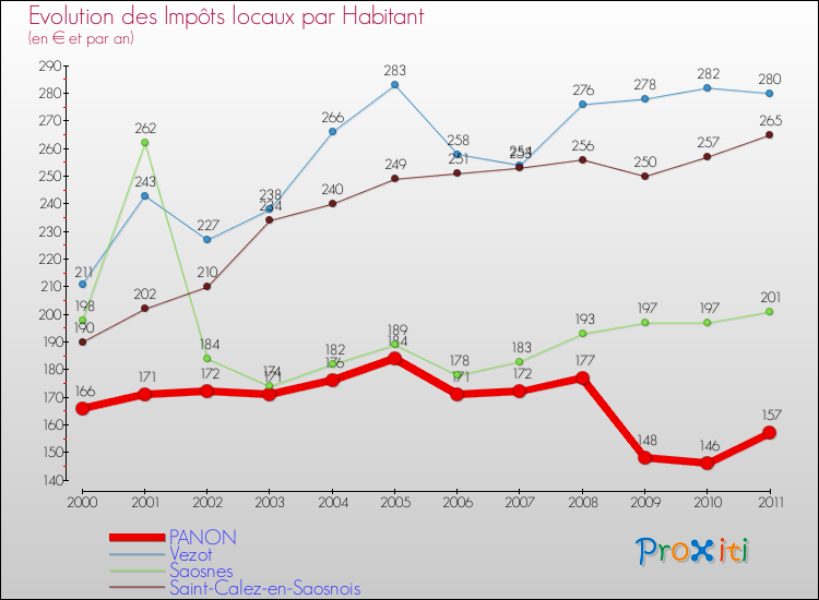 Evolution et montant des impôts locaux par Habitant pour PANON et les communes proches Comparaison des impôts locaux par habitant pour PANON et les communes voisines