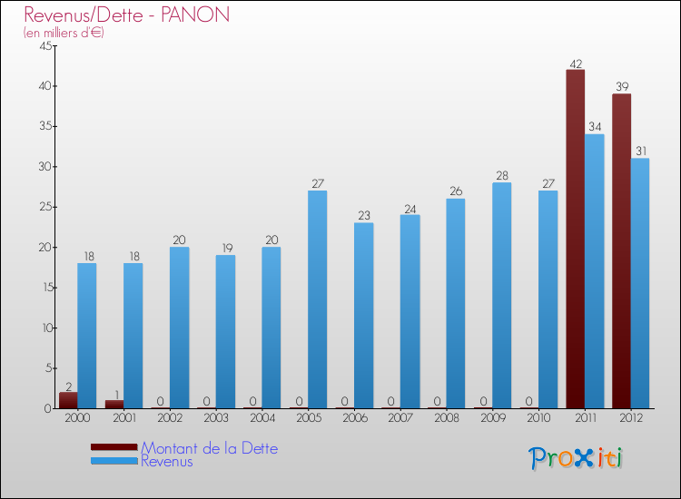 Evolution comparée de la dette et des revenus pour la commune de PANON de 2000 à 2012 Comparaison de la dette et des revenus pour PANON de 2000 à 2012