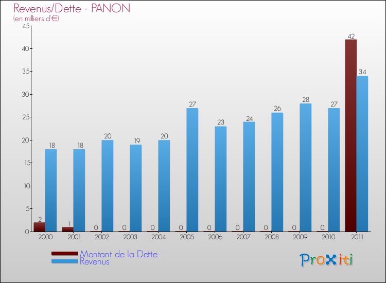 Evolution comparée de la dette et des revenus pour la commune de PANON de 2000 à 2011 Comparaison de la dette et des revenus pour PANON de 2000 à 2011