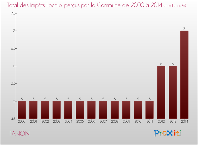 Evolution des Impôts Locaux pour la commune de PANON de 2000 à 2014 Evolution des Impôts Locaux pour PANON de 2000 à 2014