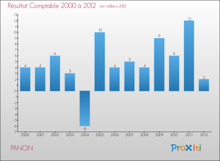 Evolution du résultat comptable pour la commune de PANON de 2000 à 2012 Evolution du résultat comptable pour PANON de 2000 à 2012