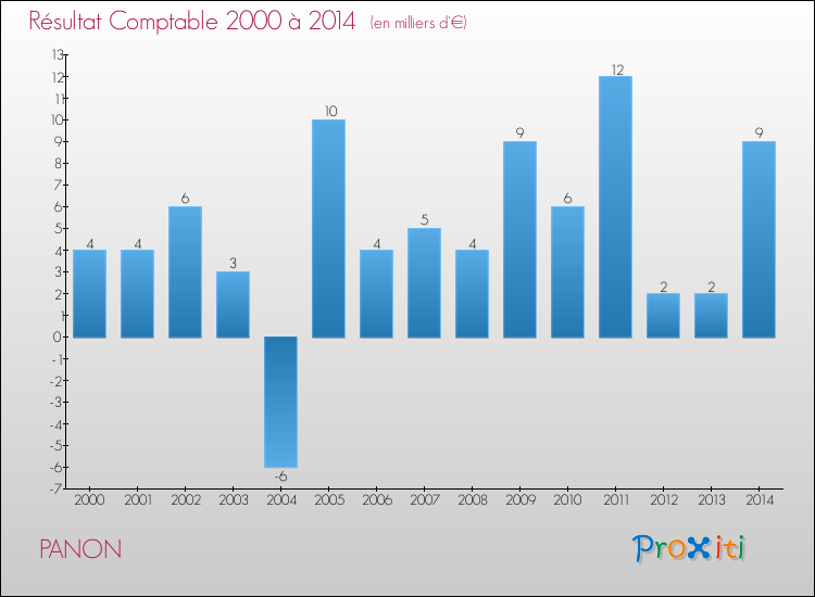 Evolution du résultat comptable pour la commune de PANON de 2000 à 2014 Evolution du résultat comptable pour PANON de 2000 à 2014