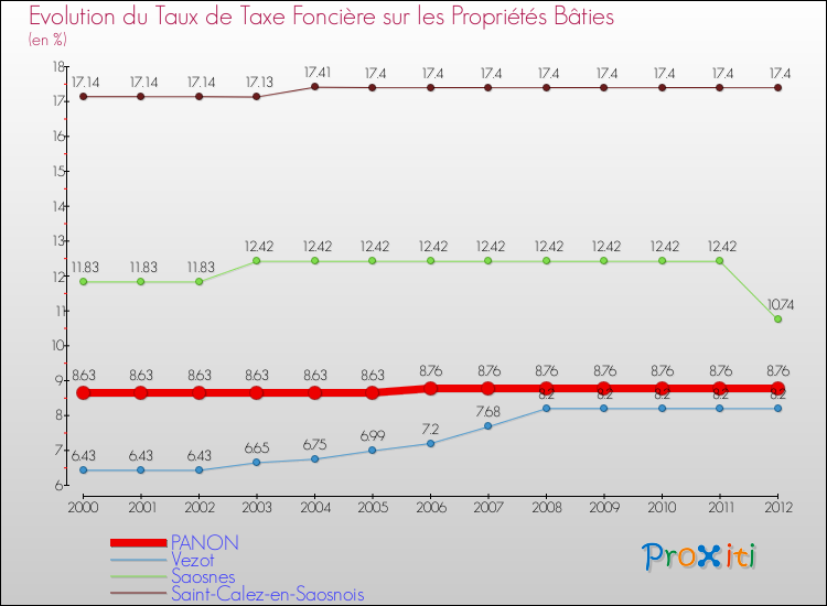 Evolution du taux de la taxe foncière sur le bati pour PANON et les communes proches de 2000 à 2012 Comparaison des taux de taxe foncière sur le bati pour PANON et les communes voisines de 2000 à 2012