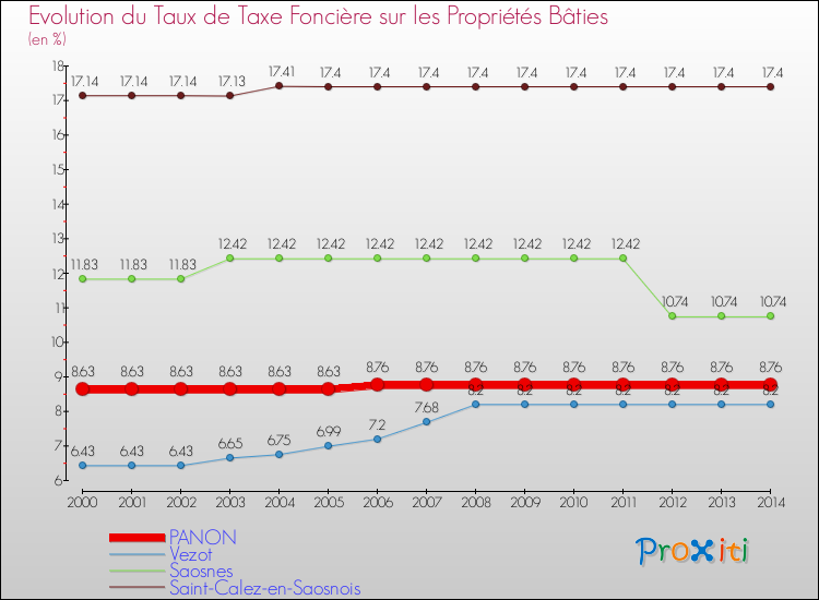 Evolution du taux de la taxe foncière sur le bati pour PANON et les communes proches de 2000 à 2014 Comparaison des taux de taxe foncière sur le bati pour PANON et les communes voisines de 2000 à 2014