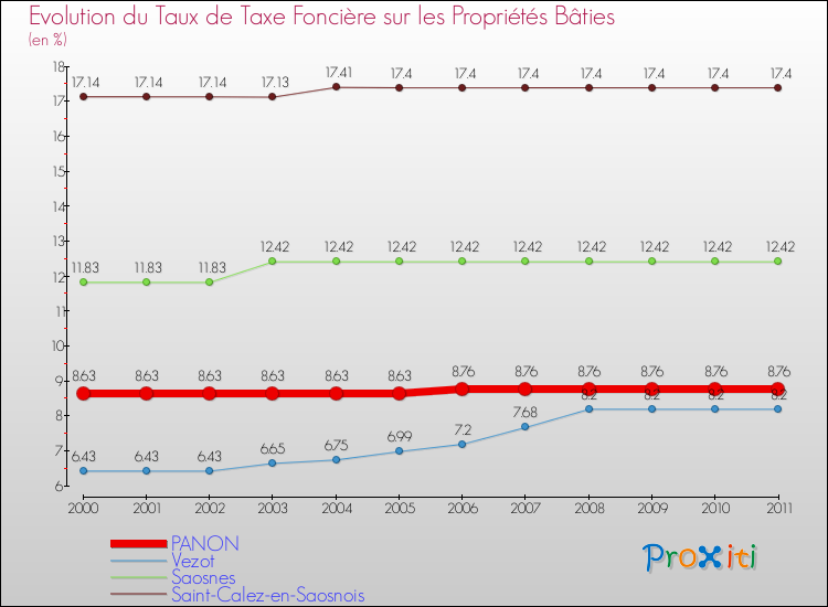 Evolution du taux de la taxe foncière sur le bati pour PANON et les communes proches Comparaison des taux de taxe foncière sur le bati pour PANON et les communes voisines
