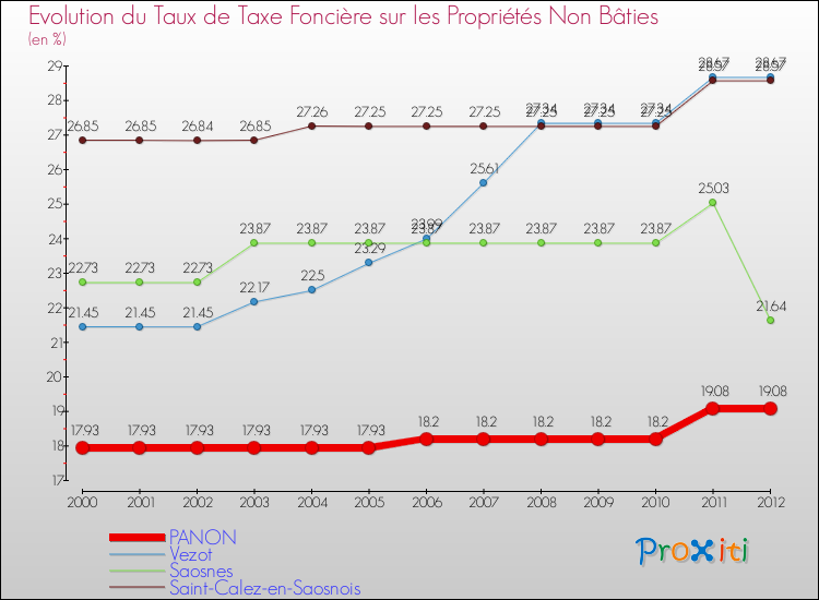 Evolution du taux de la taxe foncière sur les immeubles et terrains non batis pour PANON et les communes proches de 2000 à 2012 Comparaison des taux de la taxe foncière sur les immeubles et terrains non batis pour PANON et les communes voisines de 2000 à 2012