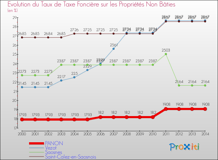 Evolution du taux de la taxe foncière sur les immeubles et terrains non batis pour PANON et les communes proches de 2000 à 2014 Comparaison des taux de la taxe foncière sur les immeubles et terrains non batis pour PANON et les communes voisines de 2000 à 2014