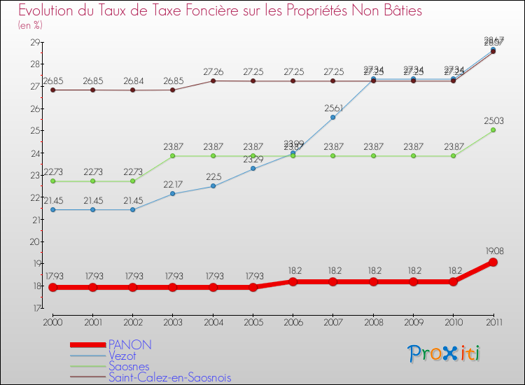 Evolution du taux de la taxe foncière sur les immeubles et terrains non batis pour PANON et les communes proches Comparaison des taux de la taxe foncière sur les immeubles et terrains non batis pour PANON et les communes voisines