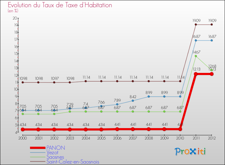Evolution du taux de la taxe d'habitation pour PANON et les communes proches Comparaison des taux de la taxe d'habitation pour PANON et les communes voisines