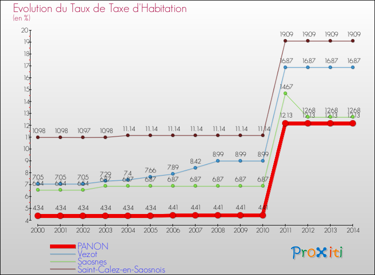 Evolution du taux de la taxe d'habitation pour PANON et les communes proches de 2000 à 2014 Comparaison des taux de la taxe d'habitation pour PANON et les communes voisines de 2000 à 2014