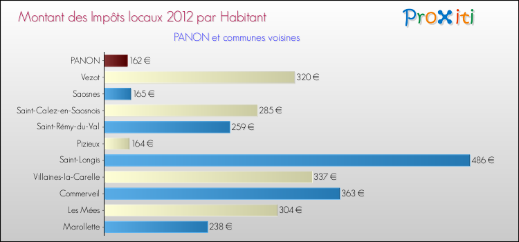 Montant des impôts locaux par Habitant pour PANON et les communes proches Comparaison des impôts locaux par habitant pour PANON et les communes voisines