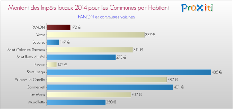 Montant des impôts locaux par Habitant pour PANON et les communes proches en 2014 Comparaison des impôts locaux par habitant pour PANON et les communes voisines en 2014