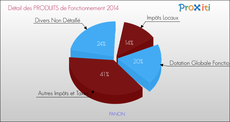 Décomposition du Budget de Fonctionnement 2014 de la commune de PANON Budget de Fonctionnement 2014 pour la commune de PANON