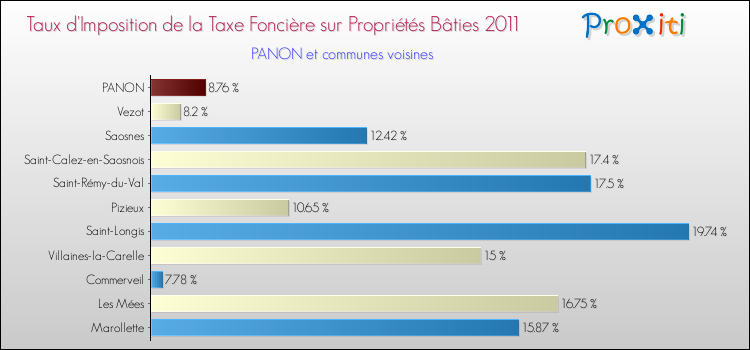 Taux d'imposition de la taxe foncière sur le bati 2011 pour PANON et les communes proches Comparaison des taux d'imposition de la taxe foncière sur le bati 2011 pour PANON et les communes voisines