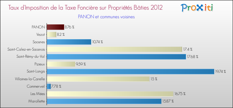 Taux d'imposition de la taxe foncière sur le bati 2012 pour PANON et les communes proches Comparaison des taux d'imposition de la taxe foncière sur le bati 2012 pour PANON et les communes voisines