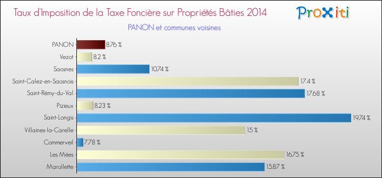 Taux d'imposition de la taxe foncière sur le bati 2014 pour PANON et les communes proches Comparaison des taux d'imposition de la taxe foncière sur le bati 2014 pour PANON et les communes voisines