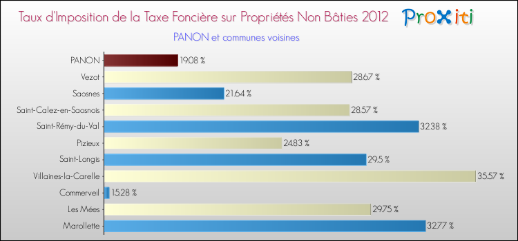 Taux d'imposition de la taxe foncière sur les immeubles et terrains non batis 2012 pour PANON et les communes proches Comparaison des taux d'imposition de la taxe foncière sur les immeubles et terrains non batis 2012 pour PANON et les communes voisines