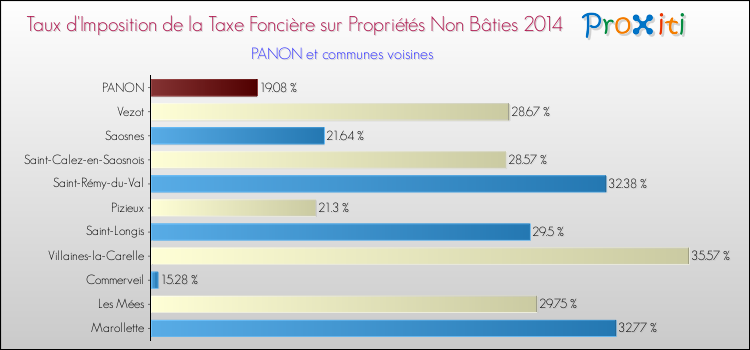 Taux d'imposition de la taxe foncière sur les immeubles et terrains non batis 2014 pour PANON et les communes proches Comparaison des taux d'imposition de la taxe foncière sur les immeubles et terrains non batis 2014 pour PANON et les communes voisines
