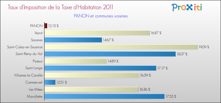 Taux d'imposition de la taxe d'habitation 2011 pour PANON et les communes proches Comparaison des taux d'imposition de la taxe d'habitation 2011 pour PANON et les communes voisines