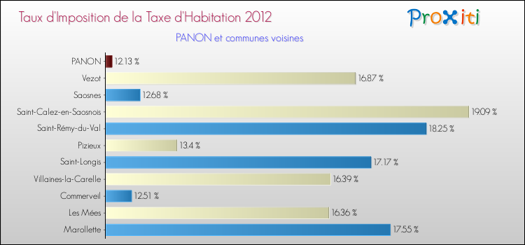 Taux d'imposition de la taxe d'habitation 2012 pour PANON et les communes proches Comparaison des taux d'imposition de la taxe d'habitation 2012 pour PANON et les communes voisines