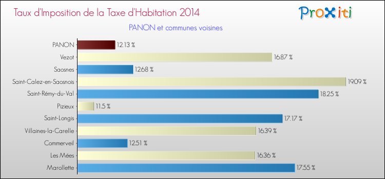 Taux d'imposition de la taxe d'habitation 2014 pour PANON et les communes proches Comparaison des taux d'imposition de la taxe d'habitation 2014 pour PANON et les communes voisines