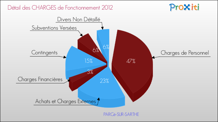 Décomposition des Charges de Fonctionnement 2012 de la commune de PARCé-SUR-SARTHE Charges de Fonctionnement 2012 pour la commune de PARCé-SUR-SARTHE