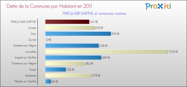 Dette par habitant de la commune en 2011 pour PARCé-SUR-SARTHE et les communes proches Comparaison de la dette par habitant de la commune en 2011 pour PARCé-SUR-SARTHE et les communes voisines