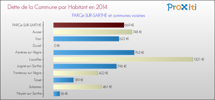 Dette par habitant de la commune en 2014 pour PARCé-SUR-SARTHE et les communes proches Comparaison de la dette par habitant de la commune en 2014 pour PARCé-SUR-SARTHE et les communes voisines