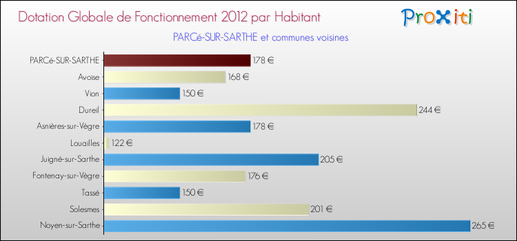 Montant des dotations globales de fonctionnement DGF par Habitant pour PARCé-SUR-SARTHE et les communes proches Comparaison des des dotations globales de fonctionnement DGF par habitant pour PARCé-SUR-SARTHE et les communes voisines