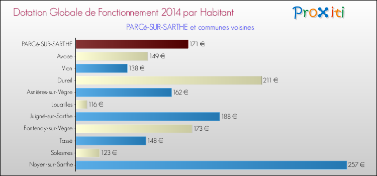 Montant des dotations globales de fonctionnement DGF par Habitant pour PARCé-SUR-SARTHE et les communes proches en 2014. Comparaison des des dotations globales de fonctionnement DGF par habitant pour PARCé-SUR-SARTHE et les communes voisines en 2014.