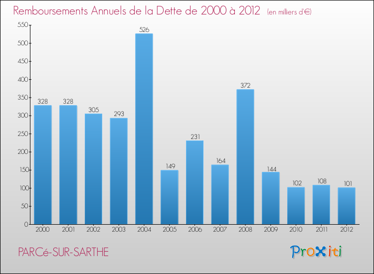 Evolution de l'annuité de la dette pour la commune de PARCé-SUR-SARTHE de 2000 à 2012 Annuités de la dette pour PARCé-SUR-SARTHE de 2000 à 2012